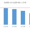 首都圏の生産年齢人口予測