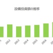 設備投資額の推移