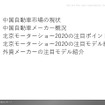 「北京モーターショー2020」調査レポート目次