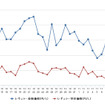 レギュラーガソリン実売価格（「e燃費」調べ）