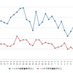 ハイオクガソリン実売価格（「e燃費」調べ）