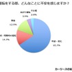 運転をする際、どんなことに不安を感じますか？