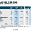 日産自動車：2020年度上期主要財務指標