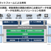 IoVプラットフォームのイメージ（Hitachi Social Innovation Forum 2020 TOKYO ONLINEより）