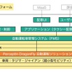 自動運転プラットフォーム