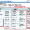 日本版MaaS推進補助事業