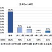 年末年始の帰省頻度