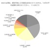 感染予防にどの程度お金をかけているか