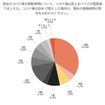 コロナ禍以前と比べた移動時間