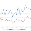 レギュラーガソリン実売価格（「e燃費」調べ）