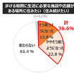 コロナ禍での「住まいの価値」の変化と、今後の移住ニーズ... 働き方・住まい・移動に関する自主調査より【４】