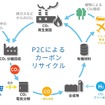 P2Cプロセスのイメージ図