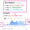 時間ごとの混雑傾向を棒グラフで、当日の混雑実績を折れ線グラフで、それぞれ1時間ごとに表示することができる駅や施設周辺の「混雑予報」。