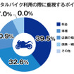レンタルバイク利用の際に重視するポイント
