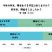 今年の年末に帰省する予定はあるか／昨年末は帰省したか