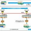 客貨混載のフロー図