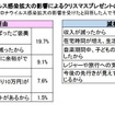 新型コロナウイルス感染拡大の影響によるクリスマスプレゼントの予算の増減の理由