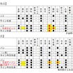 改正後の宇都宮線、高崎線の快速体系。通勤快速の名称がなくなり、同時に尾久に快速が停車しなくなる。