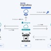 フリーカー・フォー・カーのエニカでのサービス提供イメージ