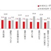 現在のクルマに対するストレス度