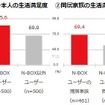 クルマのある生活に対する生活満足度　