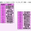 自動車保険の人気キャラ、キムタクと仲間由紀恵