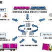 トラックドライバー用アプリの導入機能