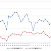 ハイオクガソリン実売価格（「e燃費」調べ）