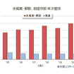 休廃業・解散、倒産件数 年次推移