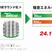 地面との接地形状をラウンド化したことによるロードノイズ低減