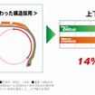 サイドウォール全体がたわむことで、よりクッション性がアップ