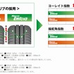 新開発のトレッドパターンと形状で、軽快なハンドリングを実現