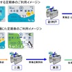 新幹線IC定期券の利用イメージ。基本的な発売条件は在来線IC定期券に準じており、東海道新幹線と山陽新幹線に跨るものや在来線と連絡するものも購入できる。東海道新幹線については、愛知環状鉄道、名古屋鉄道、名古屋市交通局、豊橋鉄道、名古屋臨海高速鉄道、小田急電鉄、伊豆急行との連絡定期券も購入できる。定期券の区間内では並行する在来線普通列車も利用できる。