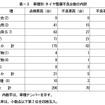 車種別・タイヤ整備不良台数の内訳