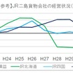 JR北海道、JR四国、JR貨物の経営状況。物流需要が高まるJR貨物は上昇カーブを描いているが、黒字から一転赤字基調に転落したJR四国はわずかに下落傾向。JR北海道の収益悪化が際立つ。