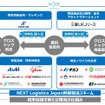 幹線輸送スキームの実用化に向けた取組みとイメージ