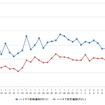 ハイオクガソリン実売価格（「e燃費」調べ）