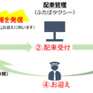 IoTプッシュボタンによるタクシー配車実証実験