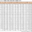 主要6転職サイトにおける自動運転関連の登録求人数の推移