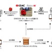 宅配ロボットによる実証実験の流れ