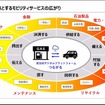 全国6400箇所ある出光SSを起点とすることで様々なサービスの広がりが想定できる