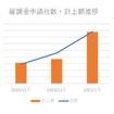 雇用調整助成金申請上場企業の推移