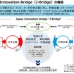ビジネスプラットフォーム「ジャパンイノベーションブリッジ」（J-ブリッジ）の概要