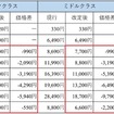 タイムズカー利用料金（税込）