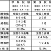 国交省、自動車整備士試験合格者を発表