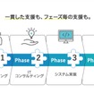 モビリティ分野でのデジタルトランスフォーメーションサービスのイメージ