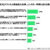 新型コロナウイルス感染拡大以降、レンタカー利用における変化