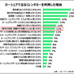 カーシェアリングサービスではなくレンタカーを利用した理由