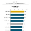 J.D. パワー 2021年 レンタカーサービス顧客満足度調査 総合満足度ランキング