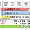 北海道新幹線札幌駅部の工事スケジュール。